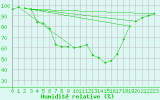 Courbe de l'humidit relative pour Abed
