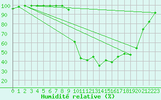 Courbe de l'humidit relative pour Bala