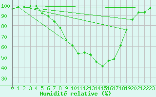 Courbe de l'humidit relative pour Toplita