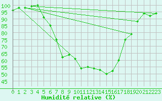 Courbe de l'humidit relative pour Tartu
