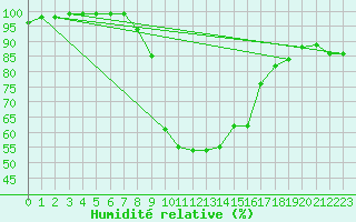 Courbe de l'humidit relative pour S. Valentino Alla Muta