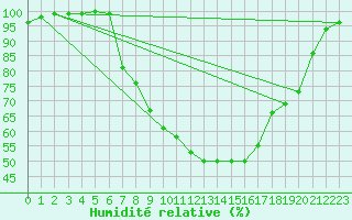 Courbe de l'humidit relative pour Mlawa