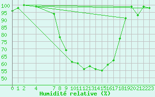 Courbe de l'humidit relative pour Vest-Torpa Ii