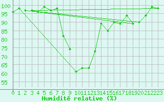 Courbe de l'humidit relative pour Epinal (88)