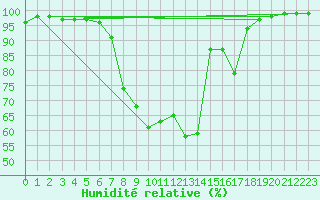 Courbe de l'humidit relative pour Alfeld