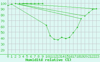 Courbe de l'humidit relative pour Les Charbonnires (Sw)