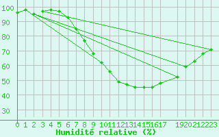 Courbe de l'humidit relative pour Melle (Be)