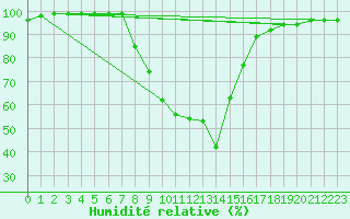 Courbe de l'humidit relative pour Lunz