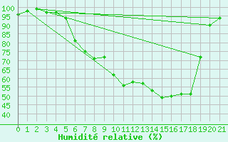 Courbe de l'humidit relative pour Tirschenreuth-Loderm