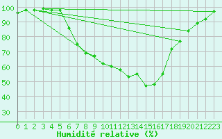 Courbe de l'humidit relative pour Kaisersbach-Cronhuette