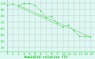 Courbe de l'humidit relative pour Mallersdorf-Pfaffenb