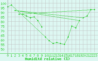 Courbe de l'humidit relative pour Albi (81)