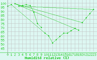 Courbe de l'humidit relative pour Zumarraga-Urzabaleta
