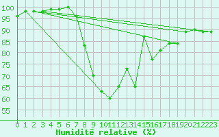 Courbe de l'humidit relative pour Oviedo