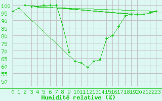 Courbe de l'humidit relative pour Bousson (It)