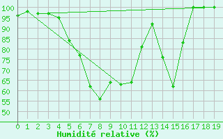 Courbe de l'humidit relative pour Radauti