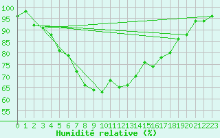 Courbe de l'humidit relative pour Suolovuopmi Lulit