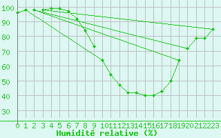 Courbe de l'humidit relative pour C. Budejovice-Roznov