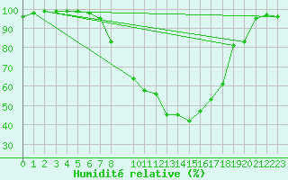 Courbe de l'humidit relative pour Ilanz