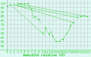 Courbe de l'humidit relative pour Shoream (UK)