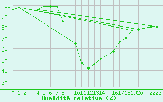 Courbe de l'humidit relative pour Bielsa
