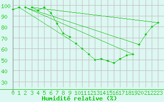 Courbe de l'humidit relative pour Finner