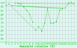 Courbe de l'humidit relative pour Dellach Im Drautal