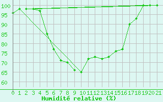 Courbe de l'humidit relative pour Harsfjarden