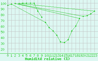 Courbe de l'humidit relative pour Beznau