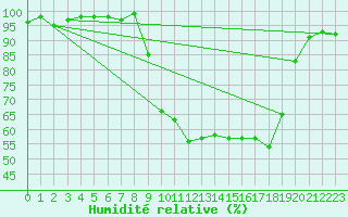 Courbe de l'humidit relative pour Figari (2A)