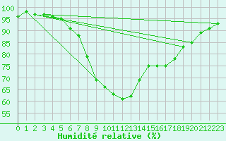 Courbe de l'humidit relative pour Chojnice