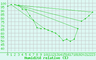 Courbe de l'humidit relative pour Melle (Be)