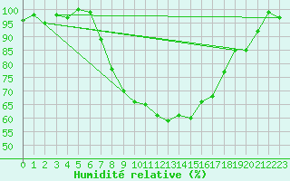 Courbe de l'humidit relative pour Cabauw Tower
