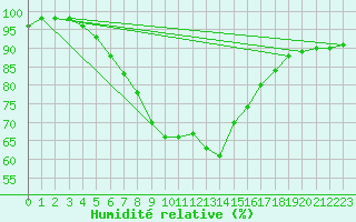 Courbe de l'humidit relative pour Kocaeli