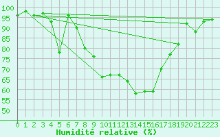 Courbe de l'humidit relative pour Oschatz
