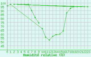 Courbe de l'humidit relative pour Banatski Karlovac