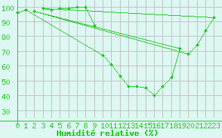 Courbe de l'humidit relative pour Quintenic (22)