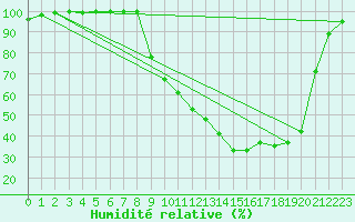 Courbe de l'humidit relative pour Romorantin (41)