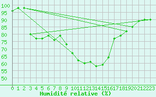Courbe de l'humidit relative pour Marignane (13)