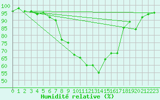 Courbe de l'humidit relative pour Zell Am See