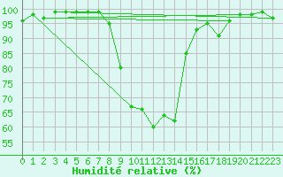 Courbe de l'humidit relative pour Les Charbonnires (Sw)