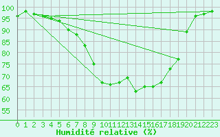 Courbe de l'humidit relative pour Dornick