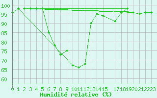 Courbe de l'humidit relative pour Cuprija