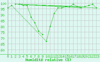 Courbe de l'humidit relative pour Bellefontaine (88)