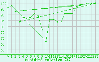 Courbe de l'humidit relative pour Raufarhofn