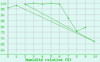 Courbe de l'humidit relative pour Mariapfarr