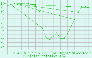Courbe de l'humidit relative pour Lugo / Rozas