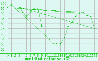 Courbe de l'humidit relative pour Thun