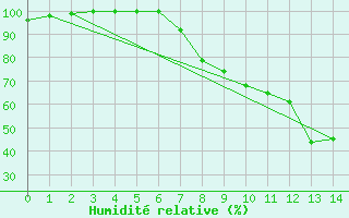 Courbe de l'humidit relative pour Kroelpa-Rockendorf