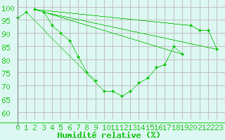 Courbe de l'humidit relative pour Inari Rajajooseppi
